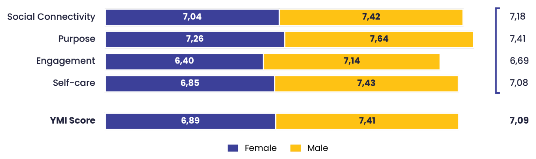 Driver Comparison by Gender